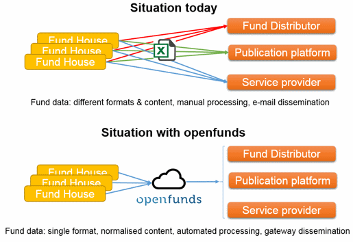 The openfunds standard facilitates automated processing and dissemination of static fund data