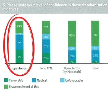 Funds Europe Chart 5. Please state your level of confidence in these standardisation initiatives